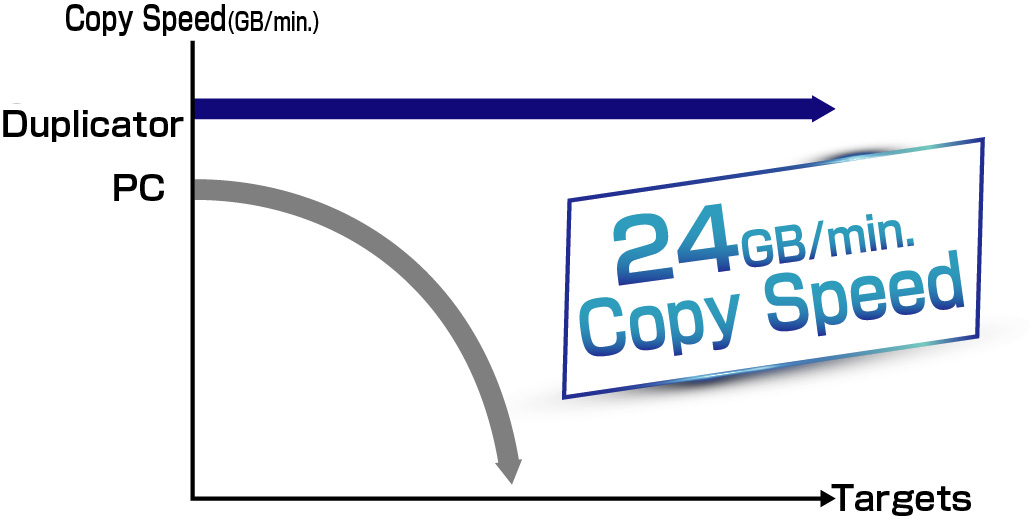 Konstante Übertragungsgeschwindigkeit von 24 GB pro Minute